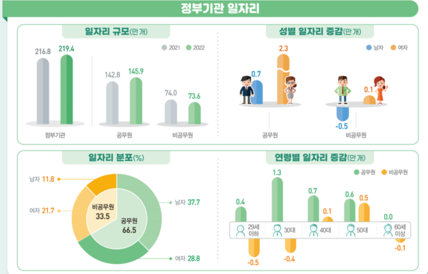 정부기관 일자리 현황. 자료 : 통계청