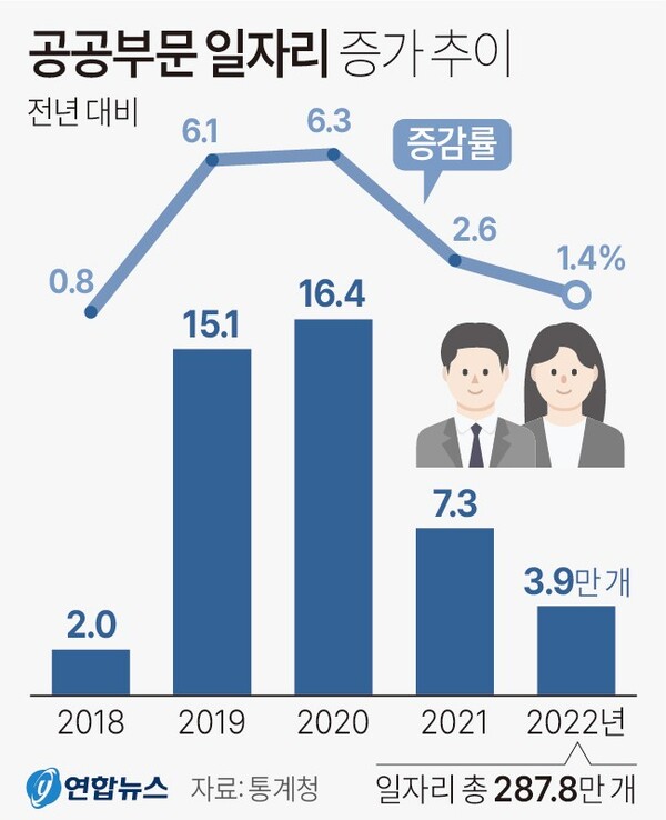 공공부문 일자리 증가 추이