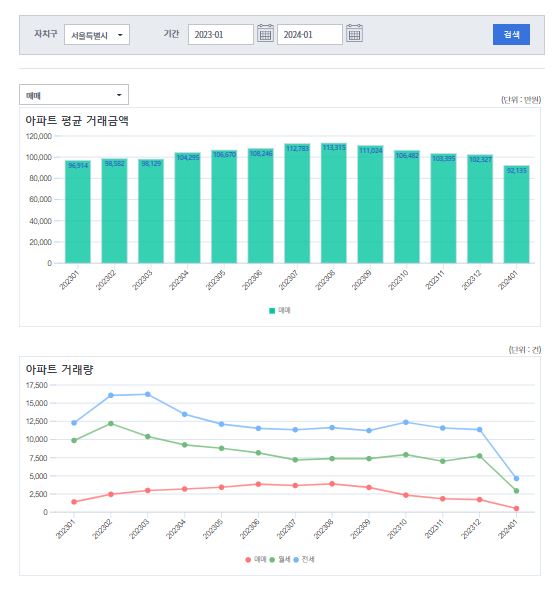 서울 아파트 평균 거래금액 및 거래량, 출처 : 서울부동산정보광장