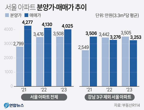  서울 아파트 분양가와 매매가 추이. 연합뉴스