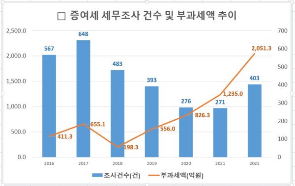 증여세 세무조사 건수 및 부과세액 추이. 자료 : 국세청