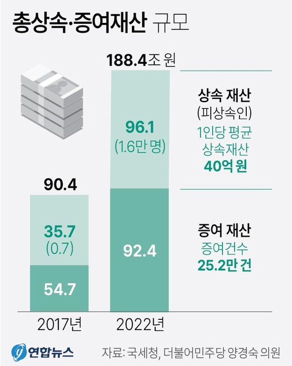 총 상속-증여 재산 규모