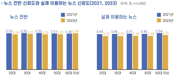한국언론진흥재단 '2023년 언론수용자 조사' 보고서 갈무리