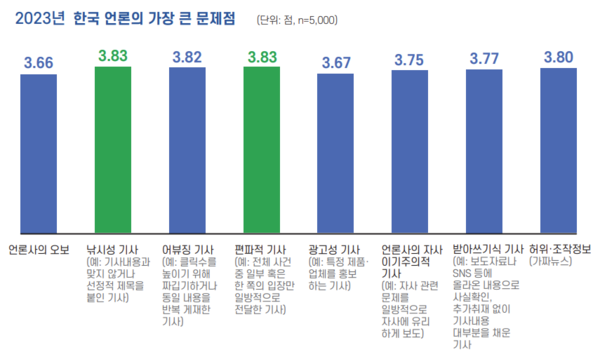 한국언론진흥재단 '2023년 언론수용자 조사' 보고서 갈무리