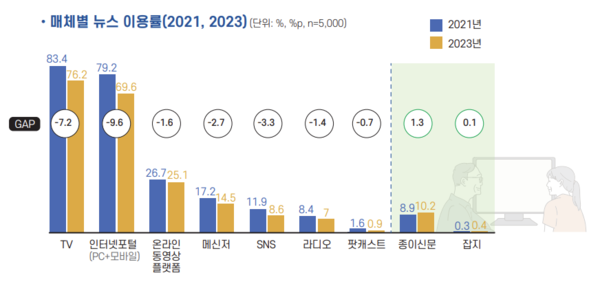 한국언론진흥재단 '2023년 언론수용자 조사' 보고서 갈무리