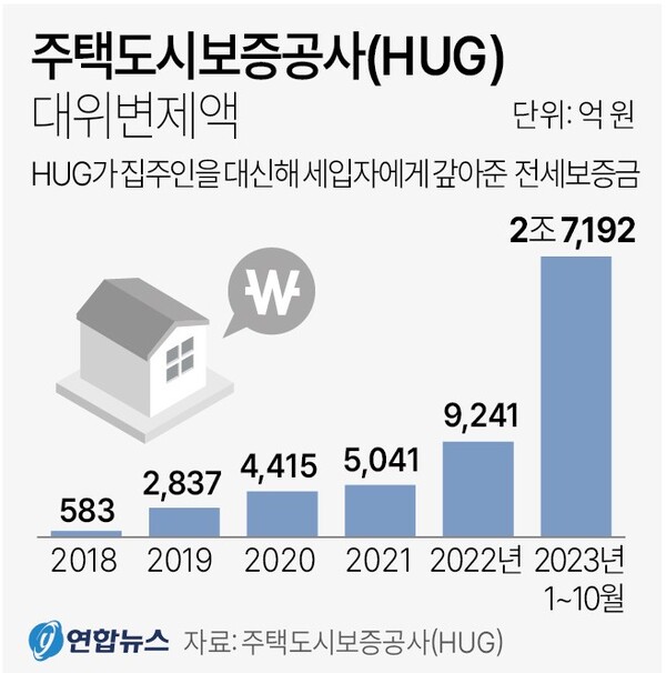   주택도시보증공사 대위 변제액 추이. 연합뉴스