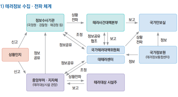 대테러센터 '국가중요시설 및 다중이용시설에 대한 테러예방대책 업무편람' 중 테러 정보 수집·전파 체계도. 대테러센터 홈페이지 자료