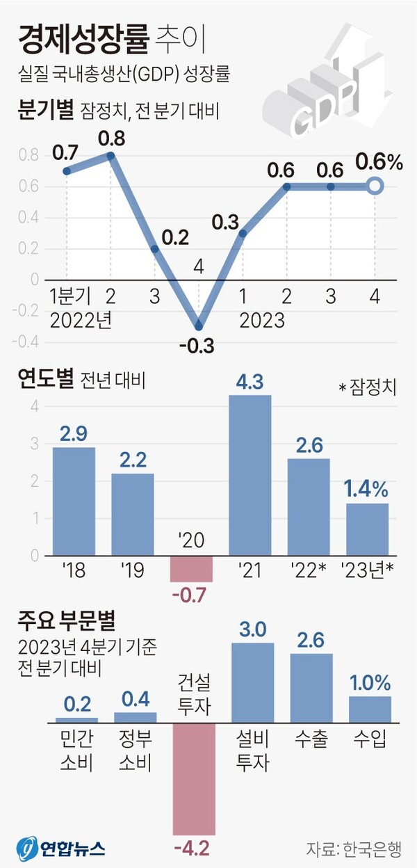 경제성장률 추이. 실질 국내총샌산(GDP) 성장률