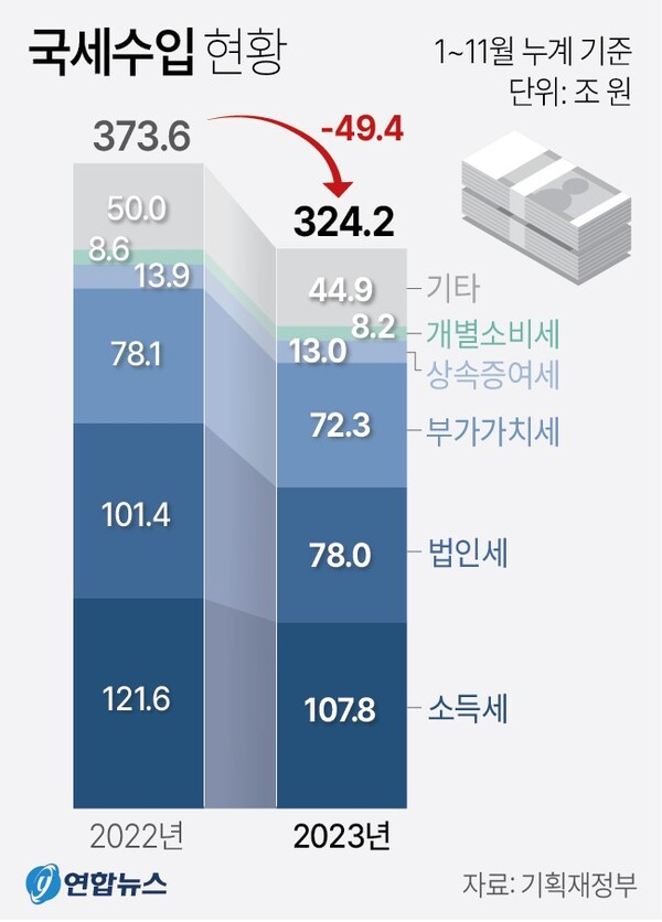 국세 수입현황 (2023년 1~11월)