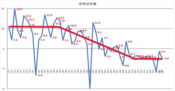  한국경제 실질 성장률 추이(%).