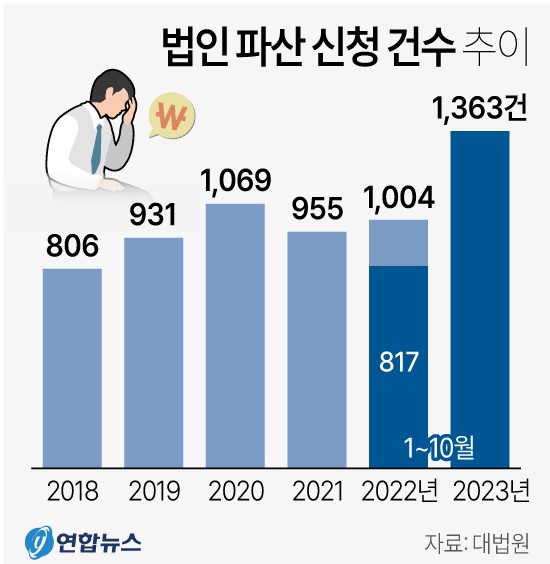 법인 파산 신청 건수 추이