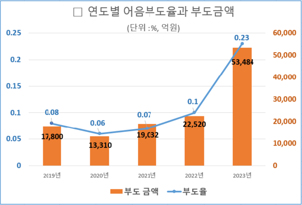 ​연도별 어음부도율 부도액 추이. 자료 : 한국은행​