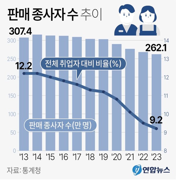  판매 종사자 수 추이. 연합뉴스