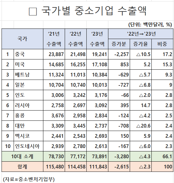 국가별 중소기업 수출액
