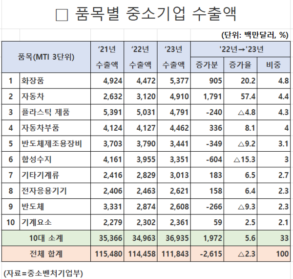 품목별 중소기업 수출액