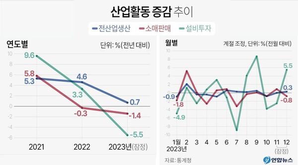 산업활동 증감 추이