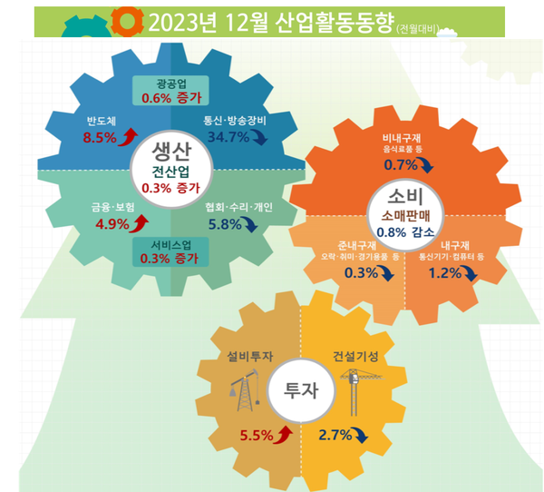 2023년 12월 산업활동 동향. 자료 : 통계청