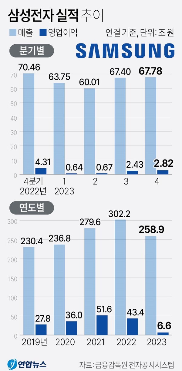   삼성전자 실적 추이. 연합뉴스