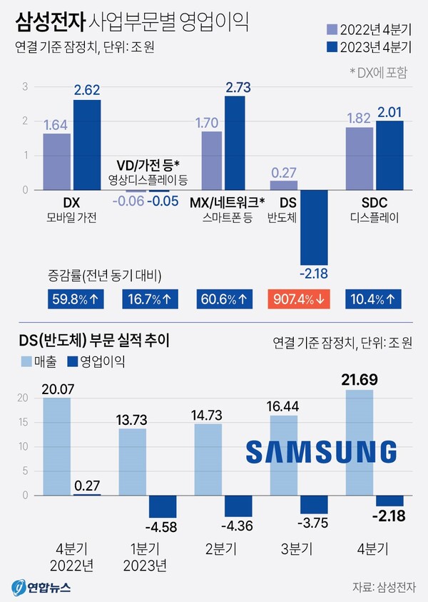  삼성전자 부문별 실적. 연합뉴스