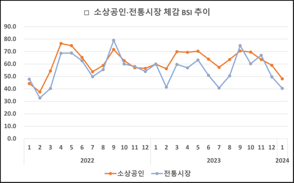 소상공인 전통시장 BSI 추이. 자료 : 소상공인시장진흥공단