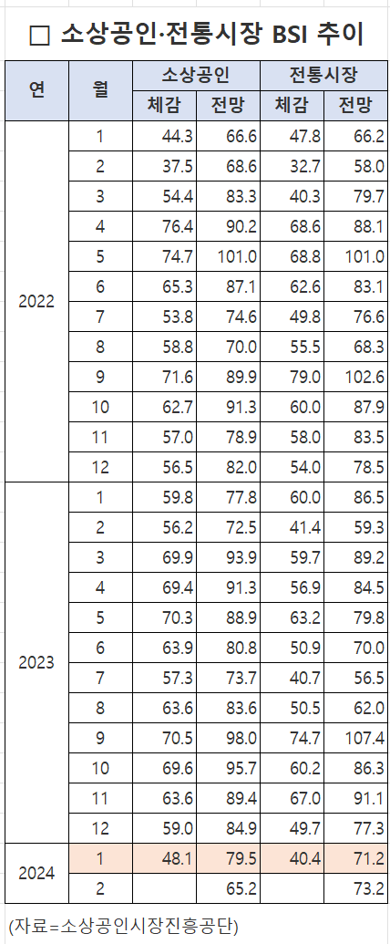 소상공인 전통시장 BSI 추이