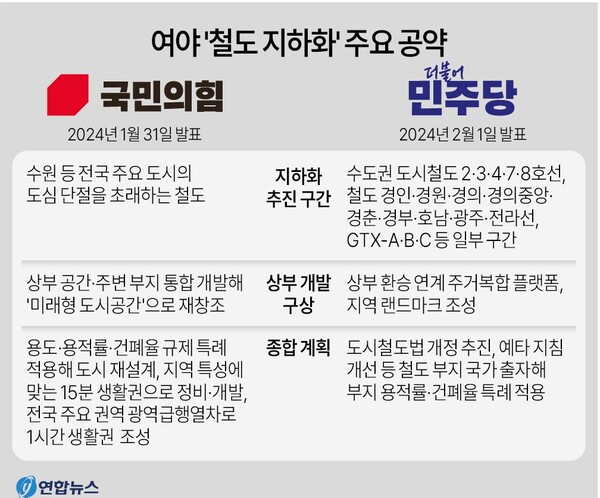  국민의힘과 더불어민주당의 철도 지하화 주요 공약. 2024.2.2 연합뉴스