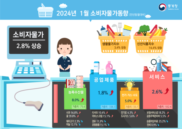 소비자물가 동향 (2024년 1월) 자료 : 통계청