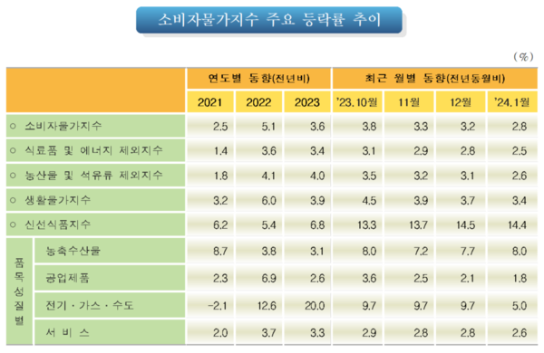 소비자물가지수 주요 등락률 추이 (2024년 1월) 자료 : 통계청