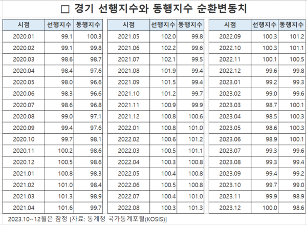 경기 동행지수-선행지수 추이. 자료 : 통계청