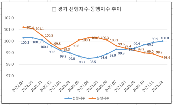 경기 동행지수-선행지수 추이