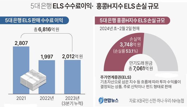  5대 은행 ELS 수수료 이익과 홍콩 H지수 ELS 손실 규모. 연합뉴스
