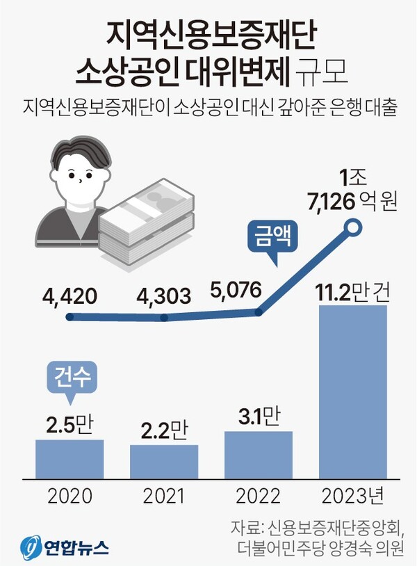 지역신보 소상공인 대위변제 추이