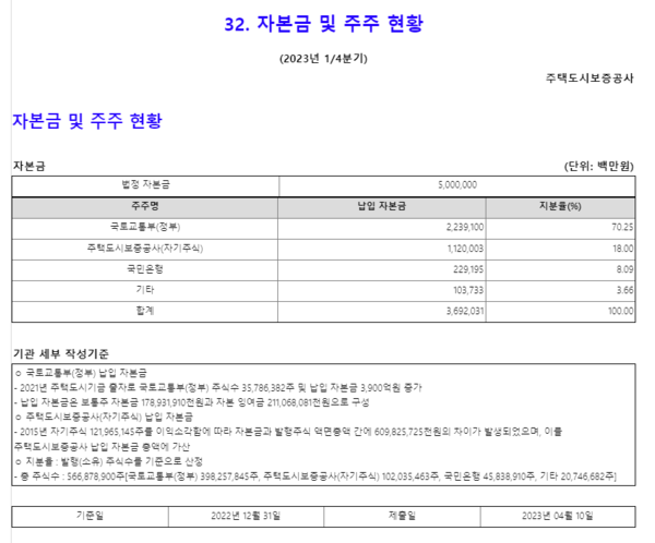 주택도시보증공사 자본금 및 주주현황, 출처 : 공공기관 경영정보 공개시스템