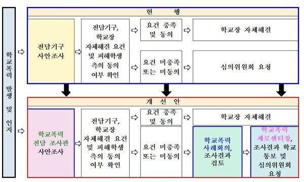 교육부가 만든 학폭 개선안(출처 교육부)