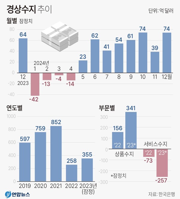 경상수지 (2023년 12월)