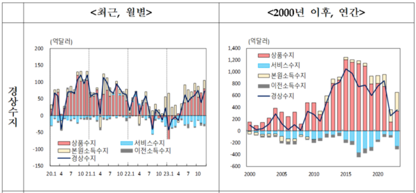 월별 연도별 경상수지 추이. 자료 : 한국은행