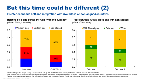 국내총생산(GDP)와 무역, 인구 측면에서 비동맹 국가들의 영향력이 과거 냉전 시기와 비교할 수 없을 정도로 확대됐다. 2023 12. 11 [IMF 홈페이지 갈무리] 시민언론 민들레