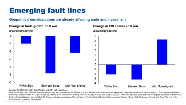 각 나라의 지정학적 고려들로 인해 무역과 투자에 영향을 미치며 단층선들이 나타나고 있다. 2023 12. 11 [IMF 홈페이지 갈무리]. 시민언론 민들레