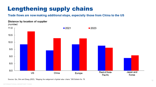 미국-중국 간 무역에서 직접 링크는 끊기고 멕시코, 베트남 등을 통한 간접 링크로 대체되면서 공급망의 길이도 늘어나고 있다. 그로 인해 비용이 증가하면서 효율성이 떨어지고 있다. 2023 12. 11 [IMF 홈페이지 갈무리] 시민언론 민들레 