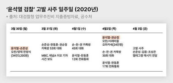 2020년 당시 윤석열 검찰총장의 업무추진비 집행 내역과 공수처 수사 자료를 바탕으로 재구성한 타임라인. 뉴스타파