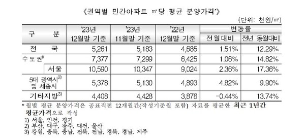 권역별 민간아파트 제곱미터당 평균 분양가격, 주택도시보증공사 제공