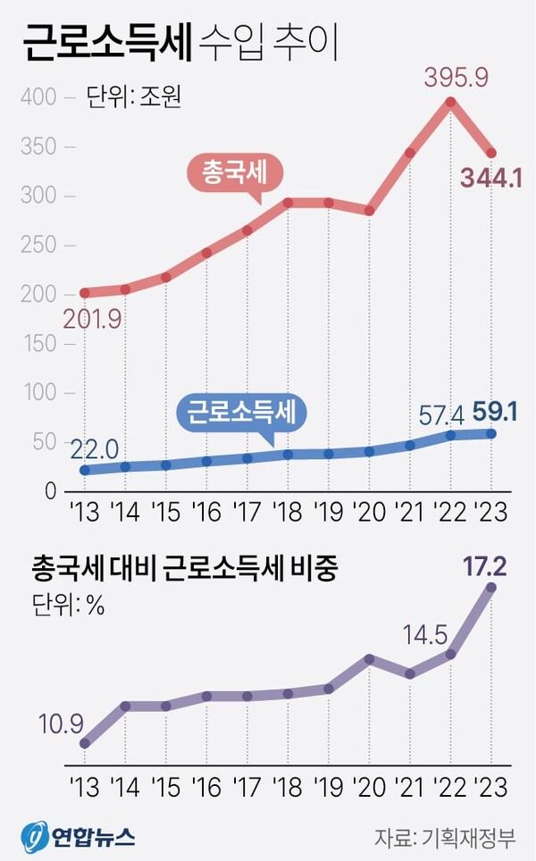 근로소득세 수입, 총국세 대비 비중 추이