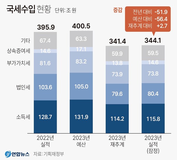 국세 수입 추이. 세수 펑크.