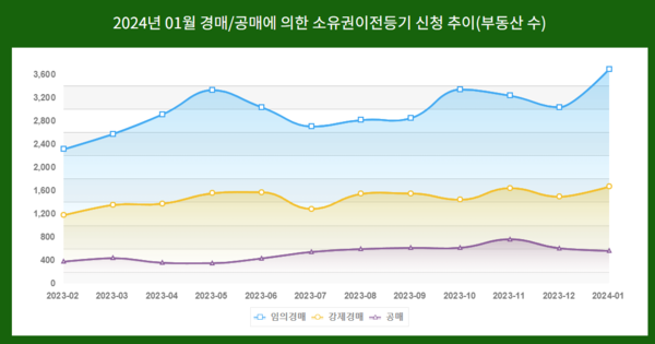 경매/공매에 의한 소유권이전등기 신청 추이. 자료 : 법원 등기정보광장