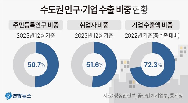 수도권 인구-기업수출 비중 현황
