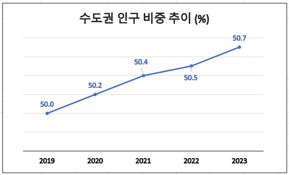 수도권 인구 비중 추이. 자료 : 행정안전부