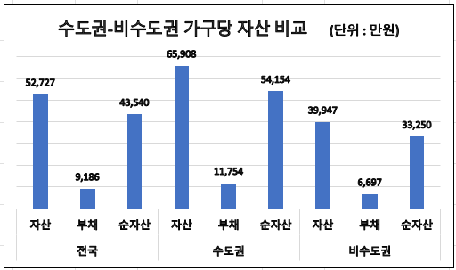 수도권-비수도권 가구당 자산 비교. 자료 : 통계청
