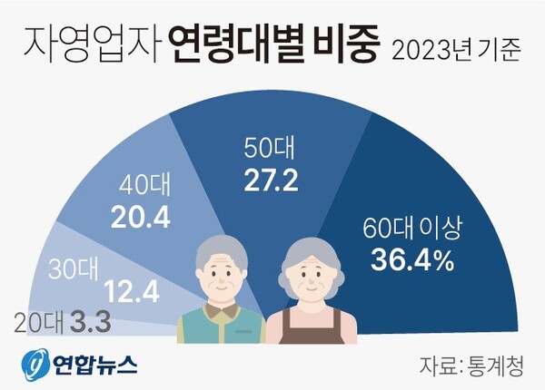 자영업자 연령대별 비중