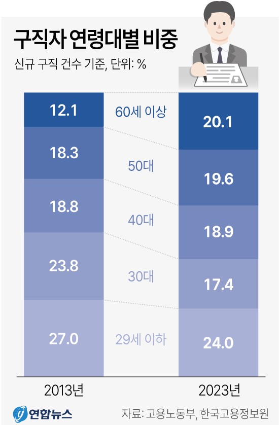 연령대별 구직자 비중