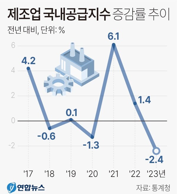  제조업 국내 공급지수 연도별 증감률 추이. 연합뉴스